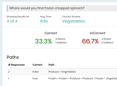 tree testing results analysis in proven by users